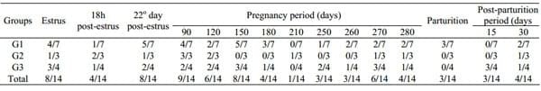 Excretion of Brucella abortus vaccine B19 strain during a reproductive cycle in dairy cows - Image 3