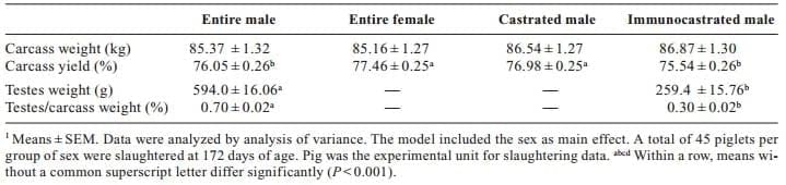 Evaluation of production performance and carcass quality characteristics of boars immunised against gonadotropin-releasing hormone (GnRH) compared with physically castrated male, entire male and female pigs - Image 3