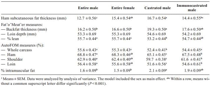 Evaluation of production performance and carcass quality characteristics of boars immunised against gonadotropin-releasing hormone (GnRH) compared with physically castrated male, entire male and female pigs - Image 5