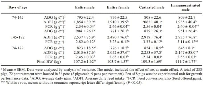 Evaluation of production performance and carcass quality characteristics of boars immunised against gonadotropin-releasing hormone (GnRH) compared with physically castrated male, entire male and female pigs - Image 1