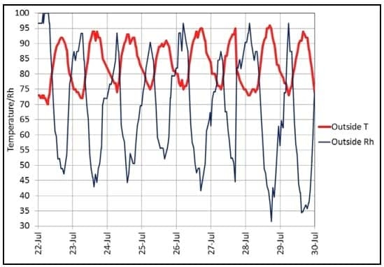 Minimizing Wet Litter Problems During Hot Weather - Image 1