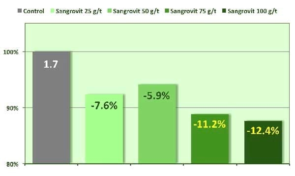 Effects of Sangrovit® on the performances of tra catfish (Pangasius hypophthalmus) cultured in earthen ponds - Image 7