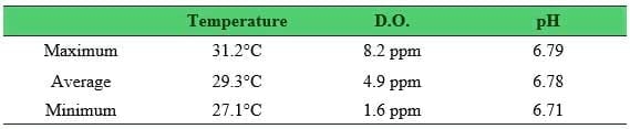 Effects of Sangrovit® on the performances of tra catfish (Pangasius hypophthalmus) cultured in earthen ponds - Image 3