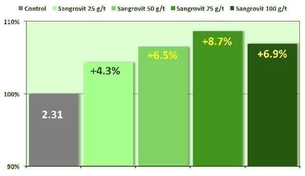 Effects of Sangrovit® on the performances of tra catfish (Pangasius hypophthalmus) cultured in earthen ponds - Image 6