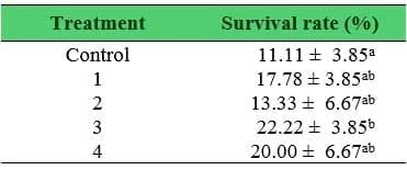 Effects of Sangrovit® on the performances of tra catfish (Pangasius hypophthalmus) cultured in earthen ponds - Image 12