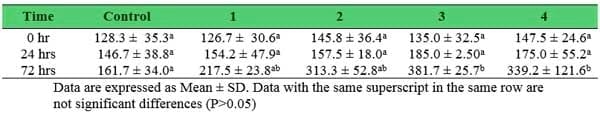 Effects of Sangrovit® on the performances of tra catfish (Pangasius hypophthalmus) cultured in earthen ponds - Image 8