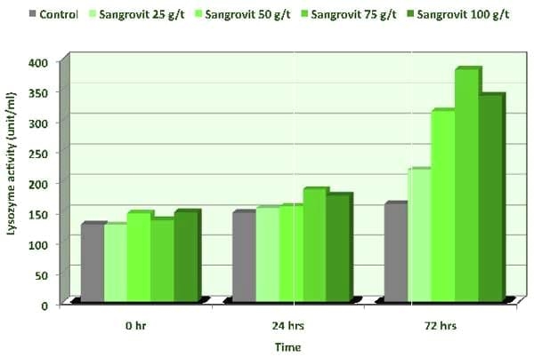 Effects of Sangrovit® on the performances of tra catfish (Pangasius hypophthalmus) cultured in earthen ponds - Image 9