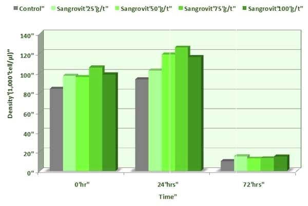 Effects of Sangrovit® on the performances of tra catfish (Pangasius hypophthalmus) cultured in earthen ponds - Image 11