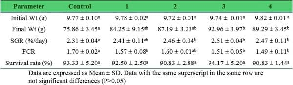 Effects of Sangrovit® on the performances of tra catfish (Pangasius hypophthalmus) cultured in earthen ponds - Image 5
