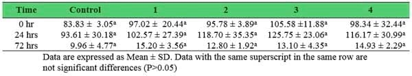 Effects of Sangrovit® on the performances of tra catfish (Pangasius hypophthalmus) cultured in earthen ponds - Image 10