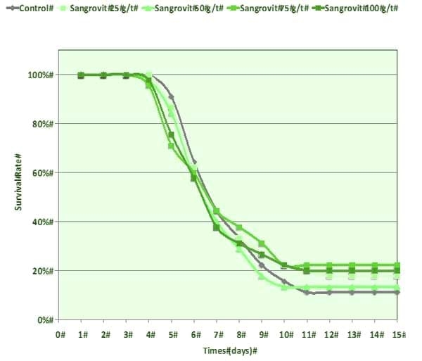 Effects of Sangrovit® on the performances of tra catfish (Pangasius hypophthalmus) cultured in earthen ponds - Image 13