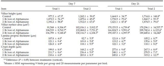 Gastrointestinal Maturation is Accelerated in Turkey Poults Supplemented with a Mannan-Oligosaccharide Yeast Extract (Alphamune) - Image 5