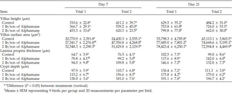 Gastrointestinal Maturation is Accelerated in Turkey Poults Supplemented with a Mannan-Oligosaccharide Yeast Extract (Alphamune) - Image 1