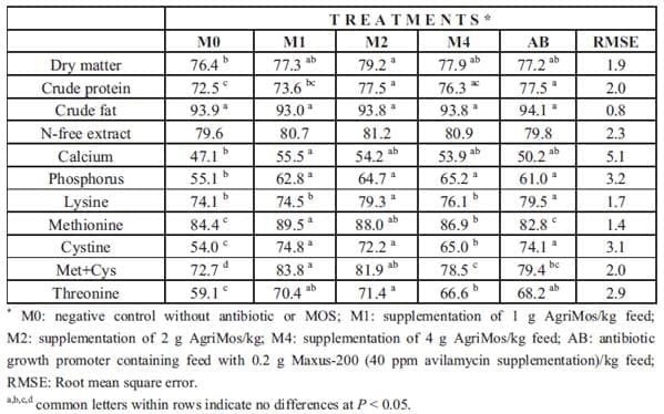 Mannan Oligosaccharides in Nursery Pig Nutrition and Their Potential Mode of Action - Image 1