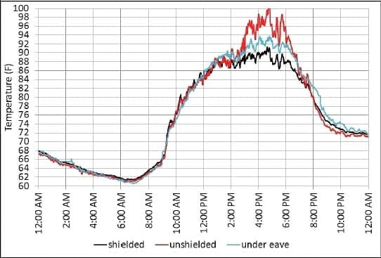 Measuring Outside Air Temperature - Image 4