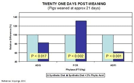 Phytate as an anti-nutrient for poultry and swine - Image 5