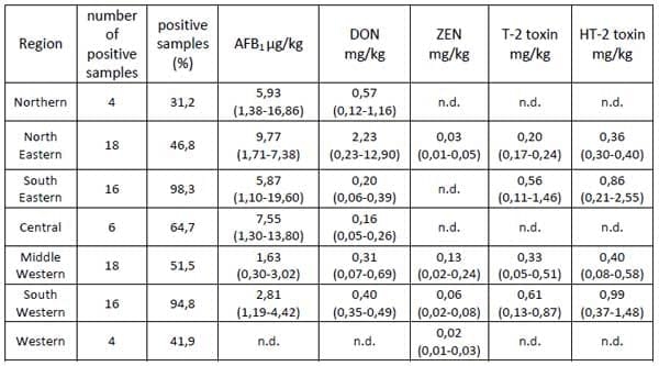 Survey of the Mycotoxin Contamination of Feed Commodities in Different Regions of Hungary - Image 1