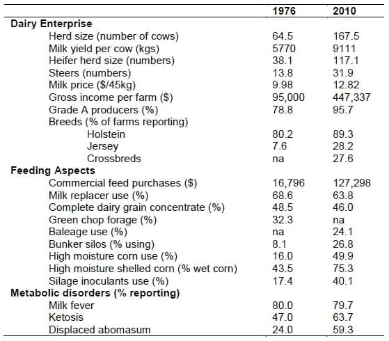 Highlights of the Past and a Look into the Future of Dairy Nutrition - Image 1