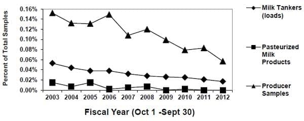 Drug Residue Déja Vu: Avoiding Residues in Milk and Cull Dairy Cows - Image 1