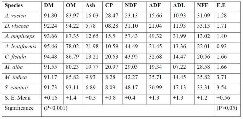 Chemical Characterisation of Shrubs Browses from Salt Affect Soils and Pothohar Plateau in Pakistan for their Nutritional and Anti-nutritional Compounds - Image 1