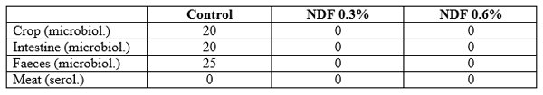 Dietary sodium diformate shows effects against Salmonella in broiler in-vitro and in-vivo* - Image 2