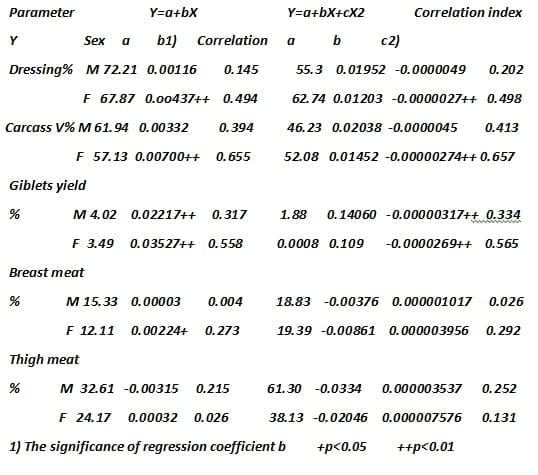 The Effect of Growth Intensity and Sex :1- On the Slaughter Value of Broiler Chicks Fattened To Higher Live Weights - Image 3