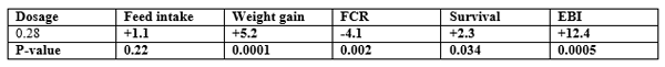 Effects of dietary sodium diformate in broilers – a performance analysis* - Image 1