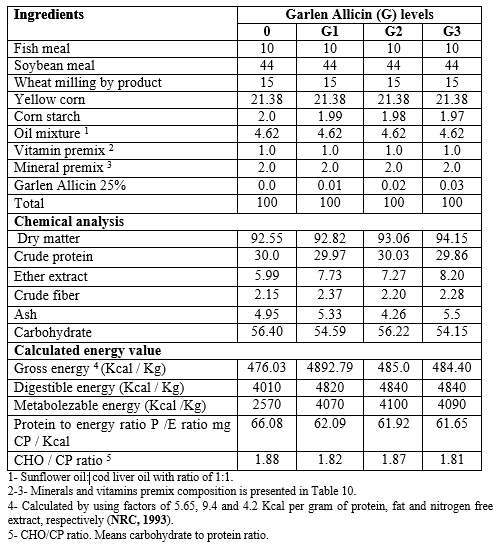 Effect of Different Sources and Levels of some Dietary Biological Additives on: I - Growth performance and Production Economy of Nile Tilapia Fish - Image 8