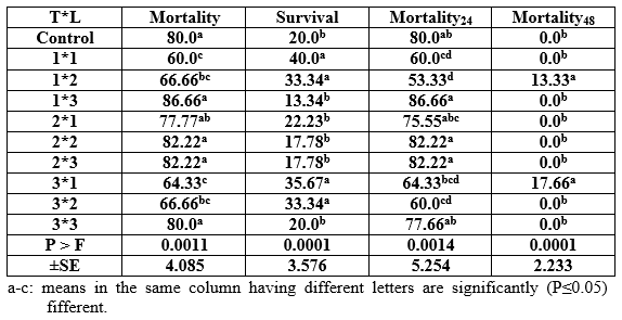Effect of Different Sources and Levels of some Dietary Biological Additives on: IV- Immunity and Haematology of Nile Tilapia Fish - Image 4