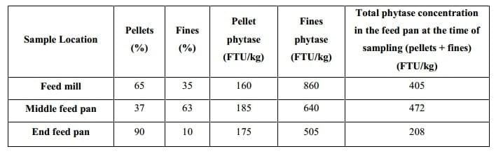 Pellet Quality Performance Tests: Milling to Bird Performance - Image 5