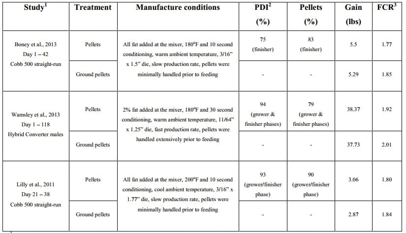 Pellet Quality Performance Tests: Milling to Bird Performance - Image 1