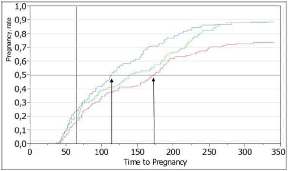 Conjugated Linoleic Acid (CLA) is supporting yield, health and fertility of the dairy cow - Image 5