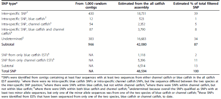 Assembly of 500,000 inter-specific catfish expressed sequence tags and large scale gene-associated marker development for whole genome association studies - Image 18