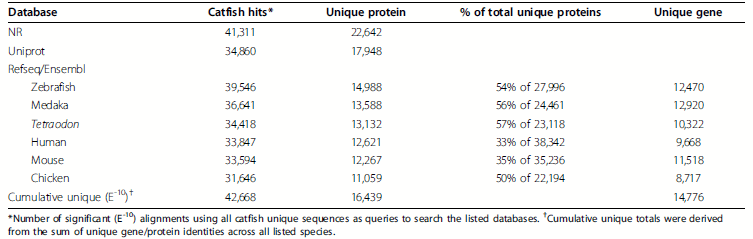 Assembly of 500,000 inter-specific catfish expressed sequence tags and large scale gene-associated marker development for whole genome association studies - Image 9