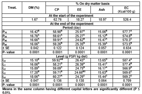 Pawpaw (Carica papaya) Seeds Powder in Nile Tilapia (Oreochromis niloticus) Diet 1-Growth Performance, Survival, Feed Utilization, Carcass Composition of Fry and Fingerlings - Image 5