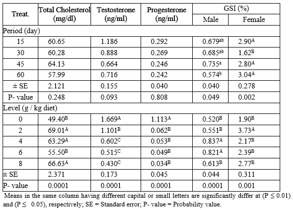Pawpaw (Carica papaya) seeds powder in Nile tilapia (Oreochromis niloticus) diets: 2 Liver status, sexual hormones and histological structure of the gonads - Image 5