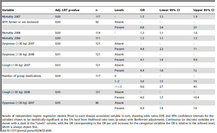 Factors Associated with Pleurisy in Pigs: A Case-Control Analysis of Slaughter Pig Data for England and Wales - Image 9