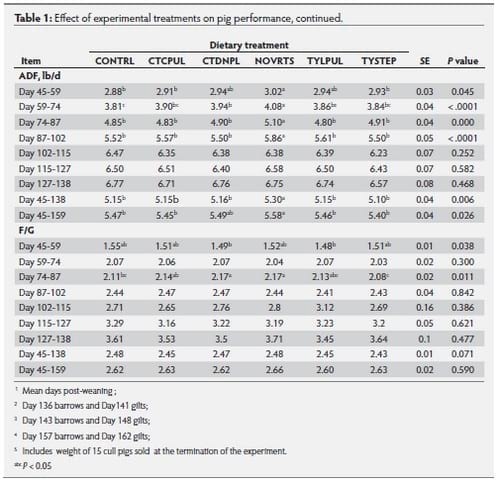 Impact of in-feed antibiotic regimens on pig performance and expression of clinical and subclinical diseases - Image 2