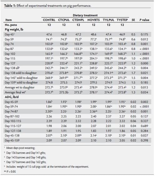 Impact of in-feed antibiotic regimens on pig performance and expression of clinical and subclinical diseases - Image 1