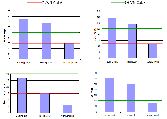 Treatment of wastewater from slaughterhouse by biodigester and Vetiveria zizanioides L - Image 3