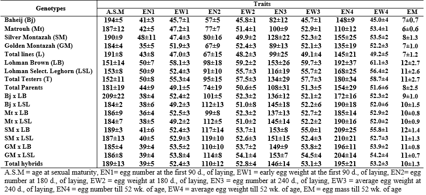 Using Tester in Poultry Breeding - Image 1