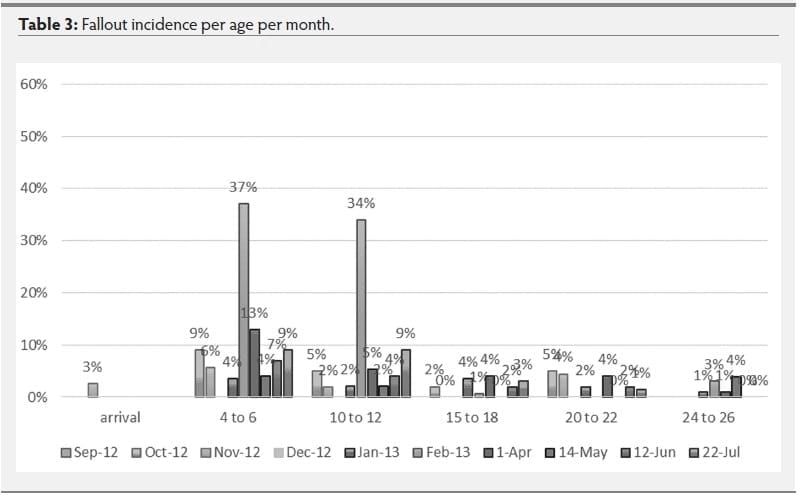 Mycoplasma hyosynoviae A Case Study: Quantitative assessment of incidence and severity across time alongside a diagnostic monitoring plan and intervention - Image 15