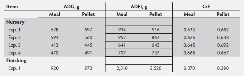 Processing of high fiber feedstuffs for swine - Image 1