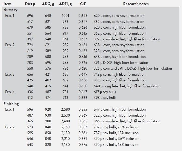 Processing of high fiber feedstuffs for swine - Image 3