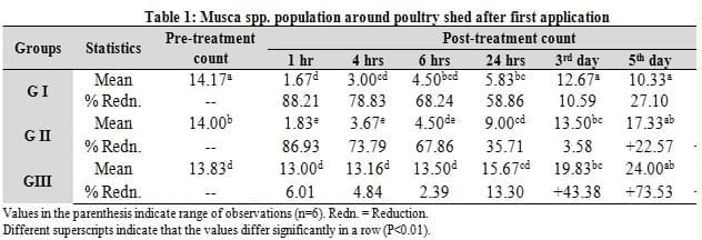 Efficacy of Herbal Fly Repellent Product (Keetguard Liquid) to Control Musca Domestica Population in Poultry Egg Layer Farm - Image 4