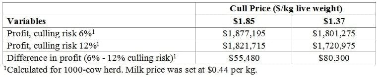 Cost-Effective Reproductive Programs for Lactating Dairy Cows: Economic Comparison of all Estrus Detection, all Timed-AI, or a Combination of Both - Image 5