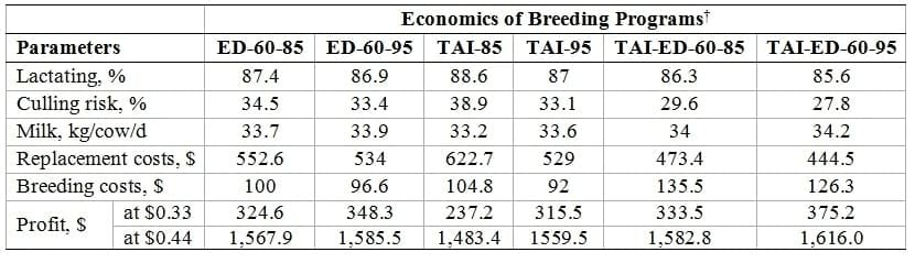 Cost-Effective Reproductive Programs for Lactating Dairy Cows: Economic Comparison of all Estrus Detection, all Timed-AI, or a Combination of Both - Image 3