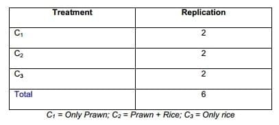 Economics and Productivity of Rice Cum Freshwater Prawn (MACROBRACHIUM ROSENBERGII) in the Gher Farming System - Image 1