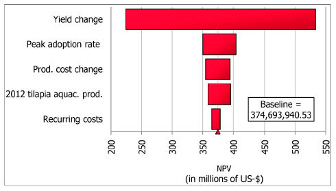 Genetically-Improved Tilapia Strains in Africa: Potential Benefits and Negative Impacts - Image 8