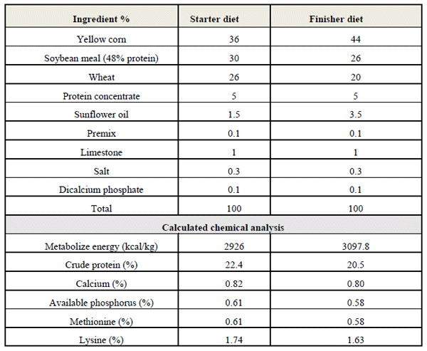 Effect of In ovo injection with Newcastle Disease Vaccine, Multivitamins AD3E, and Omega-3 on Carcass Characteristics of Broilers - Image 1
